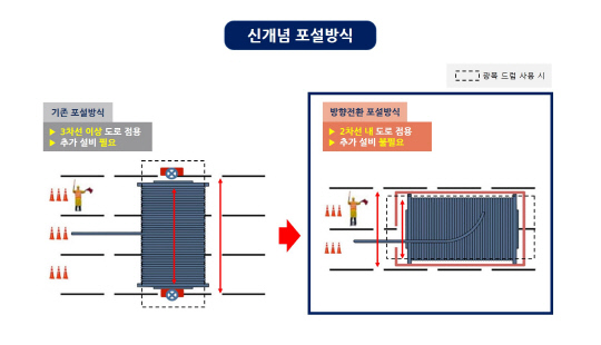 대한전선이 특허 받은 '방향전환 포설방식'. 대한전선 제공